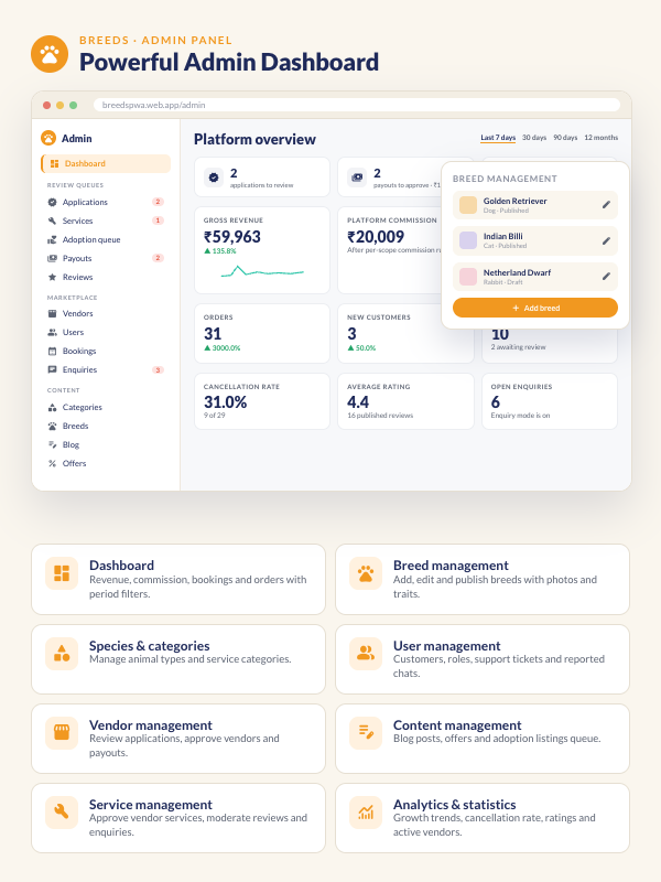 BreedsPWA admin dashboard: platform overview, breed management, vendor, user and content management